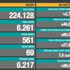 Son Dakika: Türkiye'de 11 Haziran günü koronavirüs nedeniyle 69 kişi vefat etti, 6 bin 261 yeni vaka tespit edildi