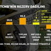 Tüm katakullilere rağmen Merkez Bankasının rezervi eksi 41 milyar dolar Tüm katakullilere rağmen Merkez Bankasının rezervi eksi 41 milyar dolar