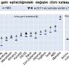 OECD: Türkiye gelir eşitsizliğinde ikinci OECD: Türkiye gelir eşitsizliğinde ikinci