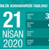 Son dakika: Sağlık Bakanlığı 21 Nisan Kovid-19 vaka sayılarını açıkladı