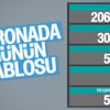 10 Aralık Türkiye'nin korona tablosu