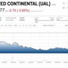 United Airlines hisseleri düşüşte United Airlines hisseleri düşüşte