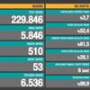 Son Dakika: Türkiye'de 29 Haziran günü koronavirüs nedeniyle 53 kişi vefat etti, 5 bin 846 yeni vaka tespit edildi