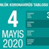 Son dakika: Sağlık Bakanı Koca 4 Mayıs koronavirüs vaka sayılarını açıkladı Son dakika: Sağlık Bakanı Koca 4 Mayıs koronavirüs vaka sayılarını açıkladı