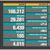 Bakan Koca son verileri açıkladı: 185 can kaybı, 29 bin 281 yeni vaka