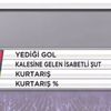Volkan Demirel'in istatistikleri taraftarları çıldırttı