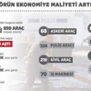 Terörün ekonomiye maliyeti artıyor