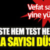 ﻿Virüste hem test sayısı hem de vaka sayısı düştü. Vefat sayısı yine yüksek