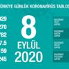 Son dakika haberi... Vaka sayısı ve can kaybı kaç oldu? 8 Eylül koronavirüs tablosu Son dakika haberi... Vaka sayısı ve can kaybı kaç oldu? 8 Eylül koronavirüs tablosu
