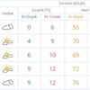 İstanbul hava durumu beş günlük verileri nasıl?