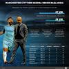 Manchester City borcunu açıkladı: Sıfır