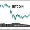 Bitcoin 18,000 doların üzerinde tutunuyor