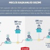 TBMM Başkanlığı seçimi bugün