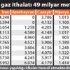 'İran gazı kıstı' haberine 'teknik neden' açıklaması