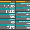 Son Dakika: Türkiye'de 4 Mart günü koronavirüs nedeniyle 68 kişi vefat etti, 11 bin 322 yeni vaka tespit edildi