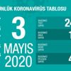 Bugün koronadan 61 kişi hayatını kaybetti