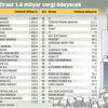 Gelir Vergisi’nde Tara, kurumlarda Ziraat şampiyon Gelir Vergisi’nde Tara, kurumlarda Ziraat şampiyon