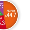 Bugün seçim yapılsa AK Parti tek başına iktidar Bugün seçim yapılsa AK Parti tek başına iktidar