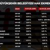 CHP’li İBB halk ekmeğe 1.5 yılda yüzde 100 zam yaptı CHP’li İBB halk ekmeğe 1.5 yılda yüzde 100 zam yaptı