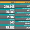 Son Dakika: Türkiye'de 2 Mayıs günü koronavirüs nedeniyle 340 kişi vefat etti, 25 bin 980 yeni vaka tespit edildi