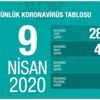 Koronavirüsten can kaybı 908 oldu