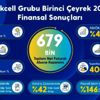 Turkcell birinci çeyrek finansal sonuçlarını açıkladı