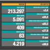 Türkiye'de 63 yeni can kaybı ve günlük 5 bin 091 vaka