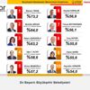 Son anket sonuçları şaşırttı Son anket sonuçları şaşırttı