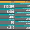 Son Dakika: Türkiye'de 20 Haziran günü koronavirüs nedeniyle 63 kişi vefat etti, 5 bin 91 yeni vaka tespit edildi