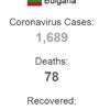 Bulgaristan da vaka sayısı 1689 a yükseldi