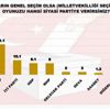 Ankara kulislerini sallayan anket yayınlandı. Sadece 3 parti barajı geçebiliyor