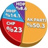 AK Parti yüzde 50'yi geçti AK Parti yüzde 50'yi geçti
