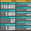 Son dakika haberi... 5 Ekim koronavirüs tablosu! Bakan Koca son durumu paylaştı