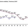 Ekonomik güven endeksi düştü