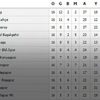 Süper Lig'in zirvesine İstanbul damgası!