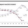 İnşaat maliyetleri Eylül de yıllık yüzde 4.02 arttı