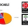 Kocaeli'de milletvekili dağılımı değişti
