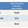 ÖSYM YGS sonuçlarını açıkladı