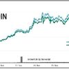 Bitcoin yeniden üç yılın zirvesinde Bitcoin yeniden üç yılın zirvesinde