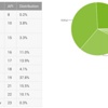 Android kullanım oranları açıklandı Android kullanım oranları açıklandı