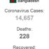Bangladeş te son 24 saatte 887 yeni koronavirüs vakası