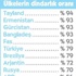 Halkın % 79’u ‘dindarım’ dedi