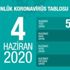 5 Haziran koronavirüs tablosu açıklandı mı? Günlük vaka sayısı kaç oldu? 5 Haziran koronavirüs tablosu açıklandı mı? Günlük vaka sayısı kaç oldu?