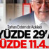 Erdem: HDP Yüzde 11,4'le Barajı Geçer