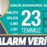 Son dakika: Sağlık Bakanı Fahrettin Koca 23 Temmuz koronavirüs tablosunu paylaştı
