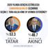 KKTC’de Cumhurbaşkanlığı anketinden Ersin Tatar çıktı