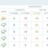 İstanbul hava durumu | Meteoroloji'den hafta sonu verileri İstanbul hava durumu | Meteoroloji'den hafta sonu verileri