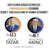 KKTC de Cumhurbaşkanlığı anketinden Ersin Tatar çıktı