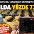 CHP'li İBB halk ekmeğe bir yılda yüzde 73 zam yaptı!