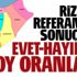 Rize referandum sonuçları belli oldu mu | Rize EVET mi, HAYIR mı dedi?